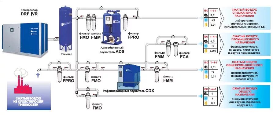 Компрессор сжатого воздуха технологическая схема. Схема очистки сжатого воздуха по классам. Определение сжатого воздуха. Адсорбционные осушители сжатого воздуха монтаж. Схема подготовки сжатого воздуха компрессорной.