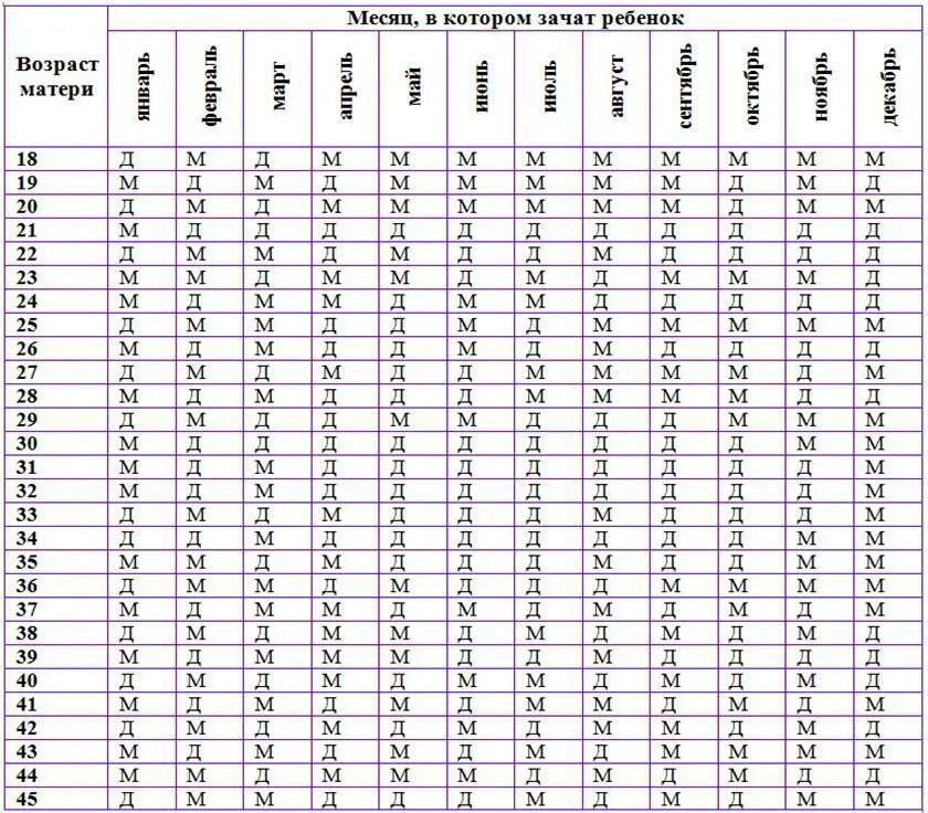 Календарь на рождение мальчика или девочки. Таблица определения пола ребенка. Гадание на будущую беременность. Пол ребенка по кольцу. Таблица беременности пол ребенка по возрасту матери и месяцу зачатия.