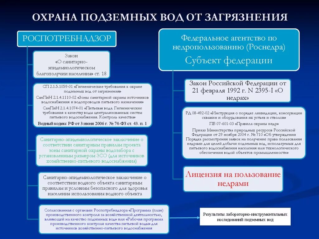 Охрана подземных вод. Мероприятия по защите подземных вод. Мероприятия по охране подземных вод от загрязнения. Охрана поверхностных вод от загрязнения.