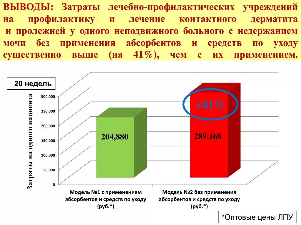 Статистические данные вывод. Пролежни диаграмма. Пролежни статистика. Пролежни статистика по России. Вывод по затратам.