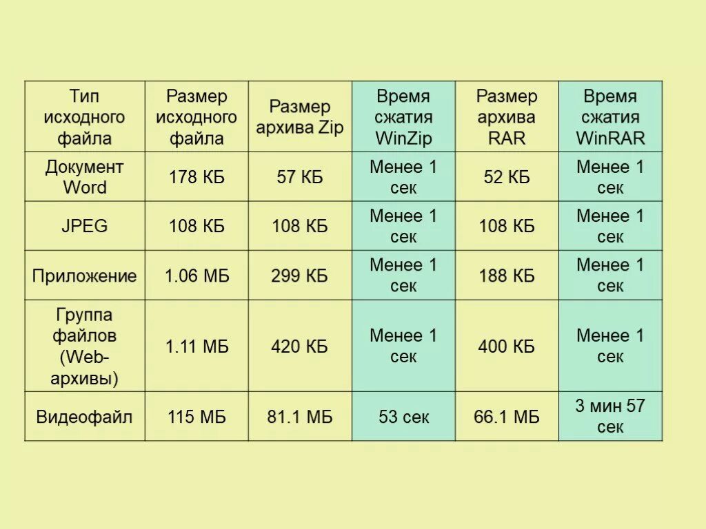 Таблица архиваторов. Таблица архивации файлов. Сравнение алгоритмов сжатия архиваторов. Сравнительная характеристика архиваторов.