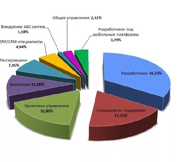 самые востребованные ит профессии. самые востребованные профессии в it сфере. востребованность ит специалистов. востребованные специалисты айти. востребованные специалисты айти.