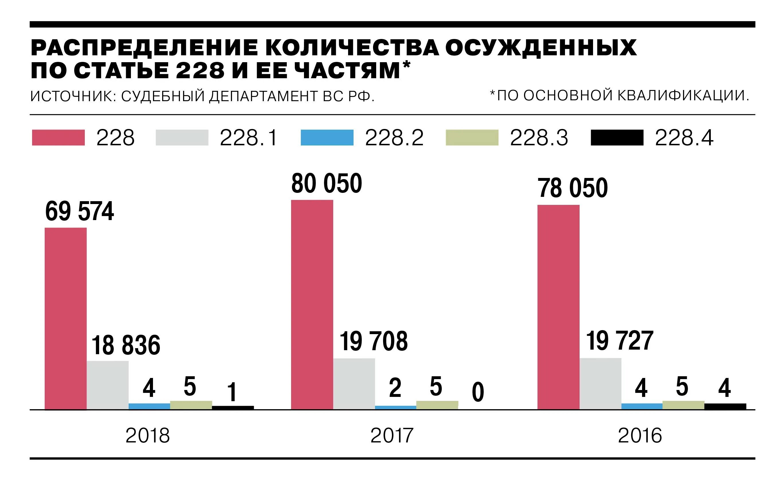 Количество статей. Статистика по 228 УК РФ. Количество осужденных по 228 статье. Статистика осужденных по 228 статье 2020. Статистика осужденных по 228 статье 2019.