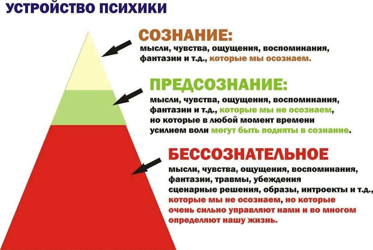 Структура сознания самосознание бессознательное. Структура психики человека сознательное и бессознательное. схема сознательного и бессознательного. структура сознания фрейда бессознательное. 3 уровня психики сознание подсознание бессознательное.