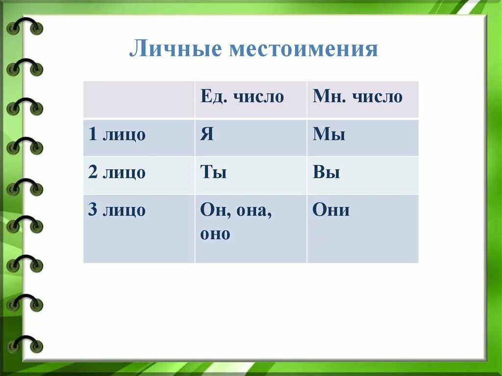 Окажется какое лицо. Личное местоимение 1 лица 2 лица 3 лица. 1 Лицо 2 лицо 3 лицо множественное число. 1 И 2 лицо ед и мн число местоимения?. 3 Лицо ед число.