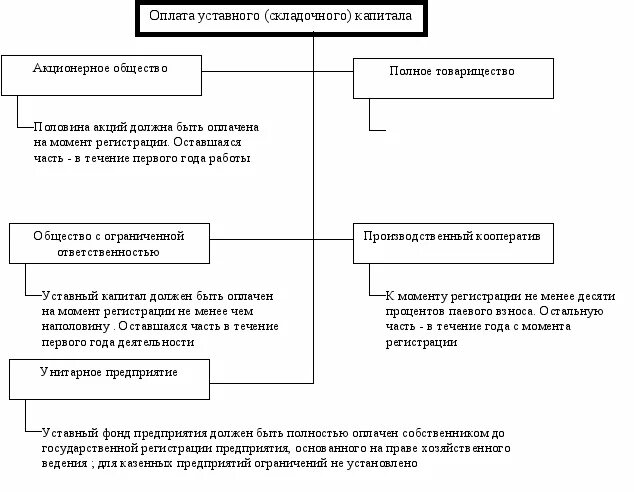 Капитал предприятия акционерное общество. Функции уставного капитала корпорации. товарищество вид уставного капитала. структура уставного капитала схема. формирование уставного капитала полного товарищества.