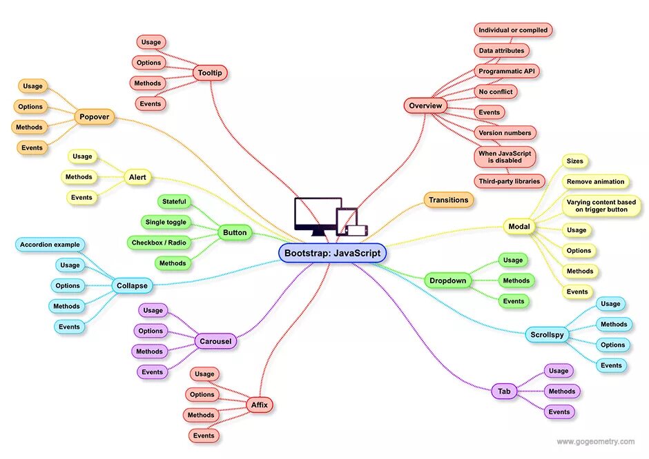 Ментальные карты Mind Map. Интеллект карта программирование. Ментальная карта языки программирования. Майнд карта программирование.