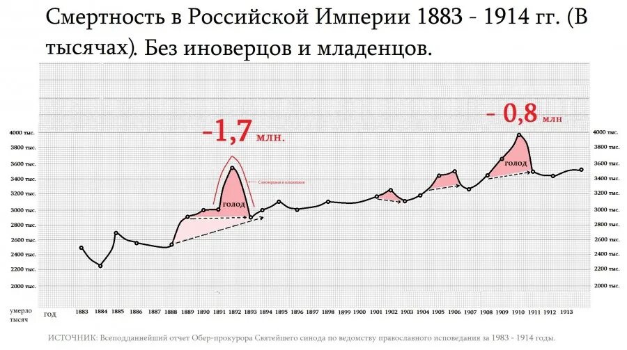 Империи голода