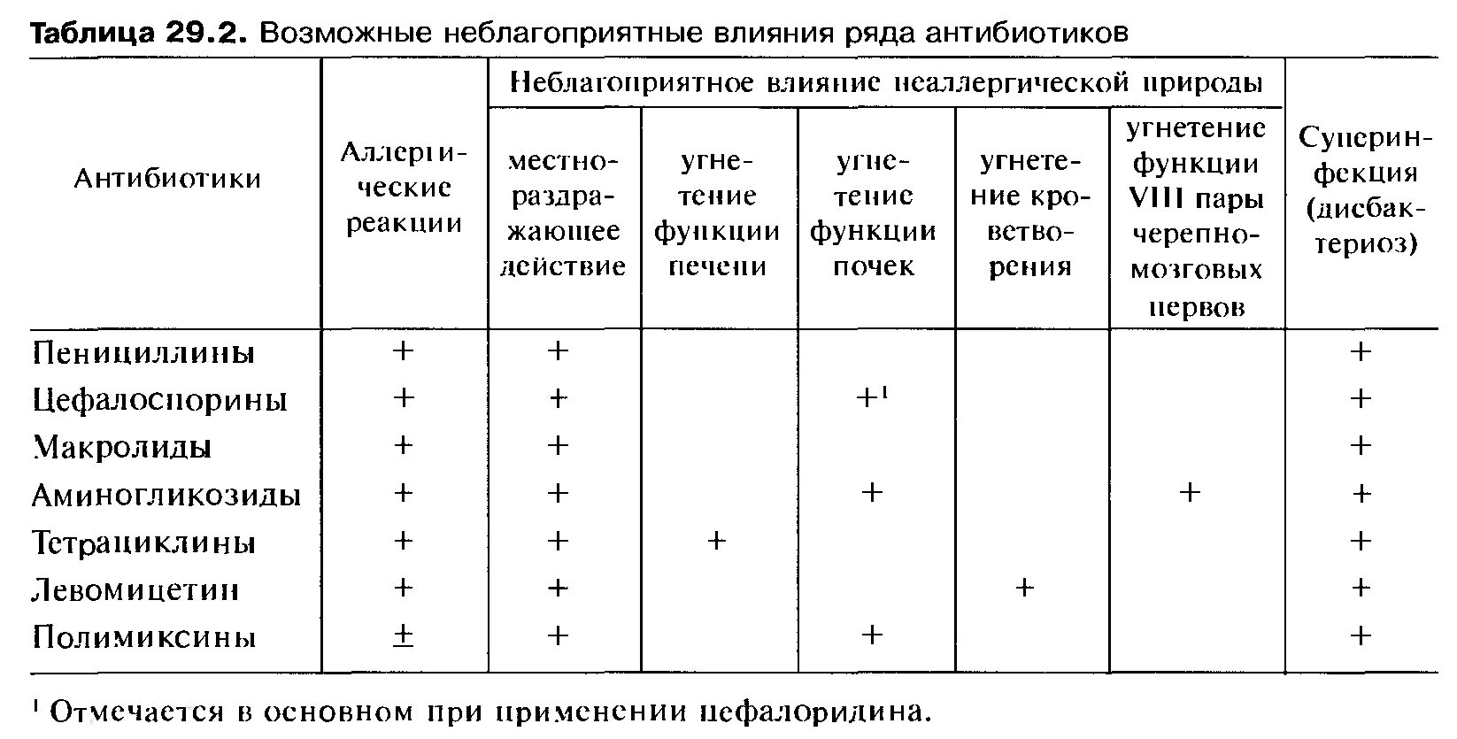 Классификация антибиотиков схема. Антибиотики по силе действия таблица. Классификация антибиотиков по механизму антимикробного действия. Сравнительная характеристика групп антибиотиков. Пенициллины цефалоспорины макролиды