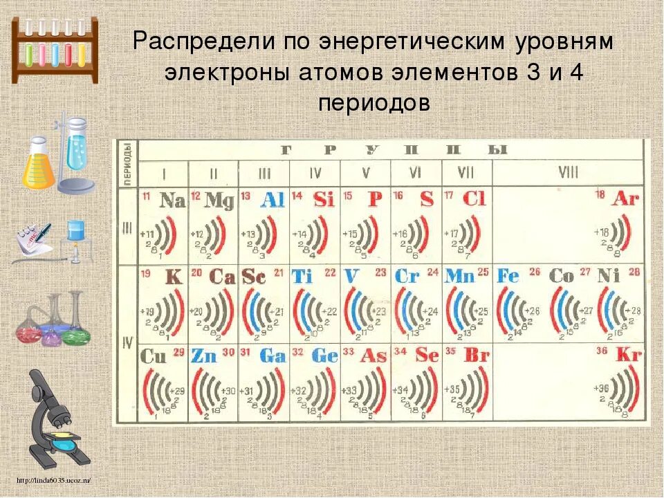 Элемент в атоме которого два энергетических уровня. Распределение электронов по энергетическим уровням таблица. Распределение электронов по энергетическим уровням. Распределение электронов в атоме. Расположение электронов по энергетическим уровням.