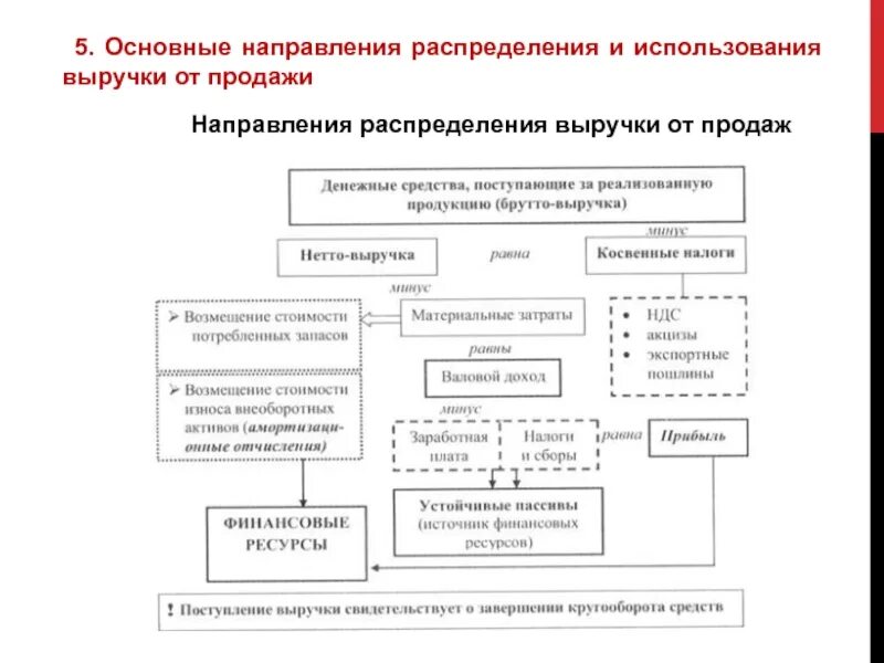 Распределение и использование. Схема направления использования выручки. направления распределения выручки. распределение и использование выручки от реализации. основные направления распределения выручки от реализации продукции.