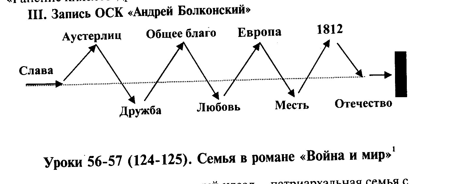 Путь исканий Андрея Болконского схема. Путь исканий Пьера Безухова схема.