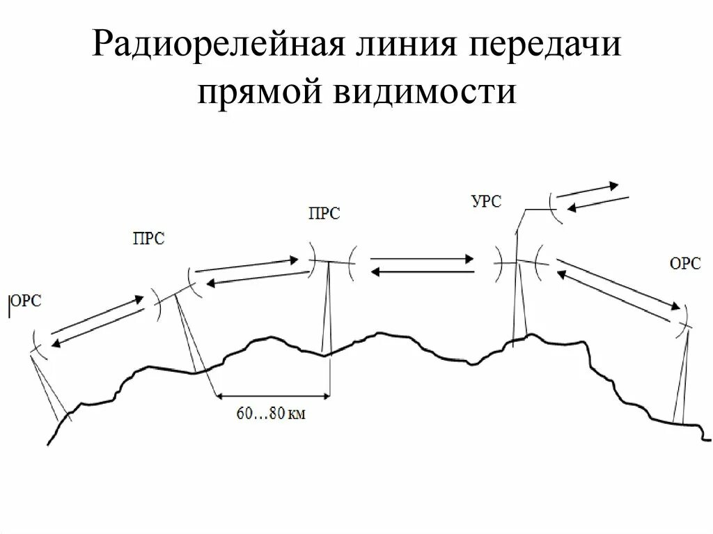 Линии прямой связи. Схема построения радиорелейной линии связи. Структурная схема радиорелейной линии связи. Радиорелейная связь схема. Радиорелейная связь прямой видимости.