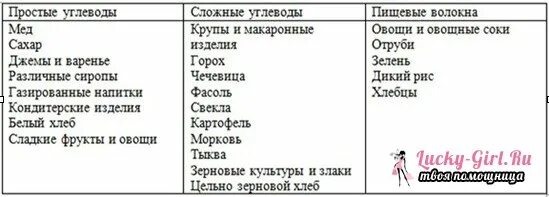 Список продуктов с быстрыми углеводами и медленными углеводами. Быстрые углеводы таблица продуктов. Быстрые и медленные углеводы список. Быстрые углеводы список продуктов таблица.