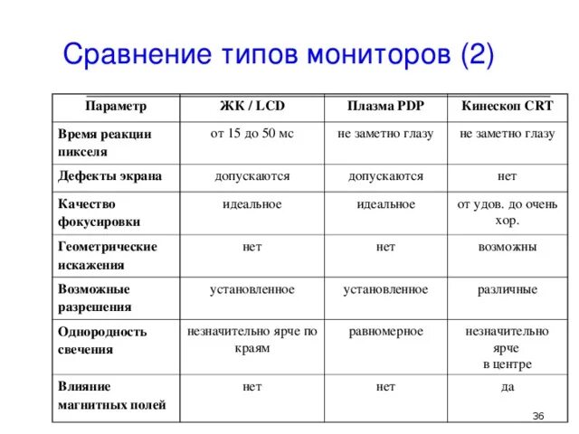 Сравнение реакции