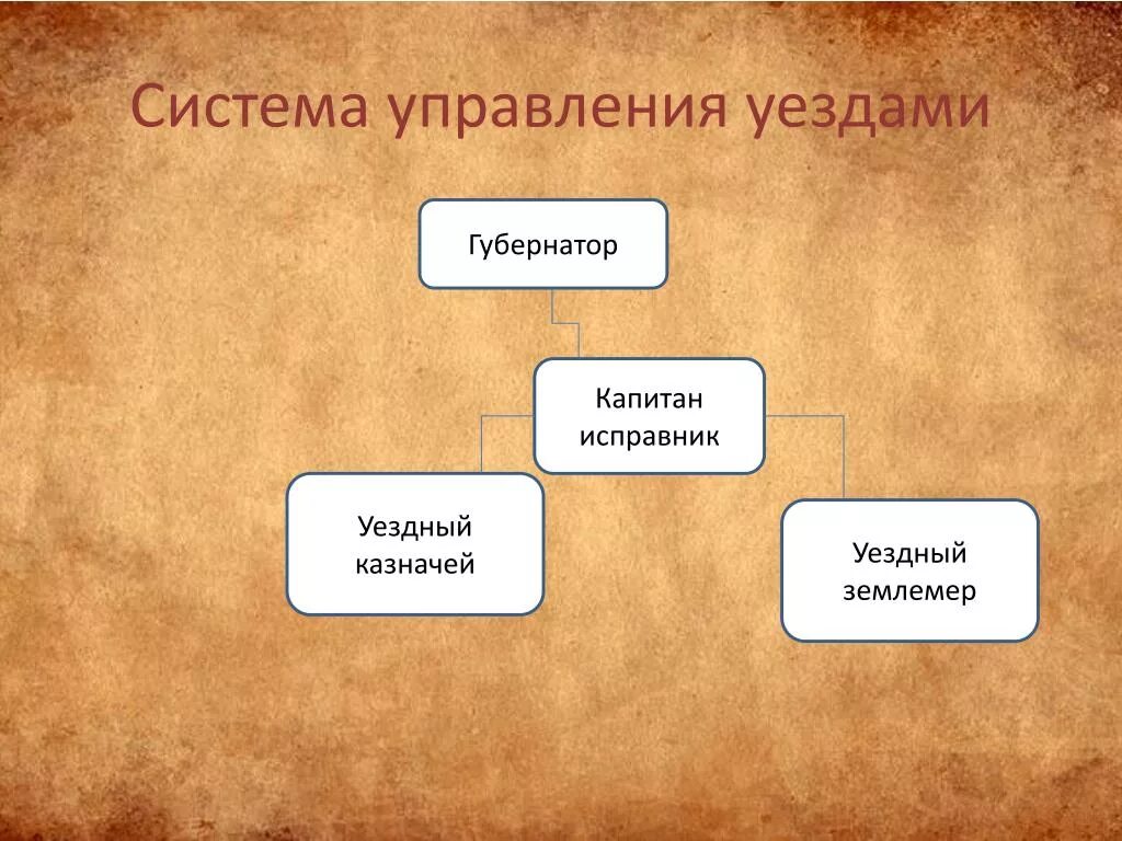 Кто руководил сводом. Управление уездами. Кто управлял уездами. Уезды Капитан исправник. Уезд это в истории.