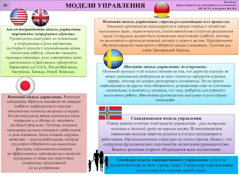 Особенности управления страны. Скандинавская модель управления. Модели менеджмента. Американская модель управления. Скандинавская модель менеджмента.