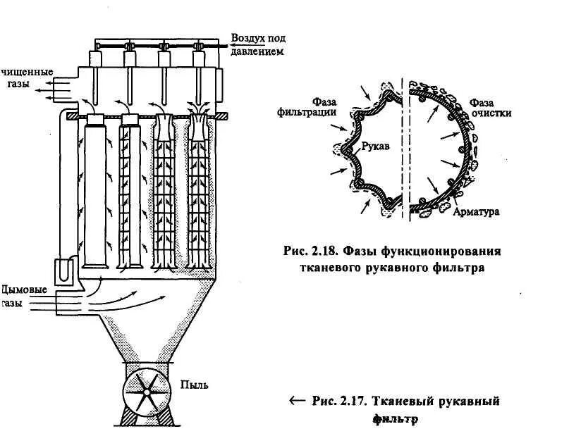Очистка рукавных фильтров. Рукавный тканевый фильтр схема. Рукавный фильтр схема и принцип работы. Рукавные фильтры для аспирации схема. Принципиальная схема рукавного тканевого фильтра.