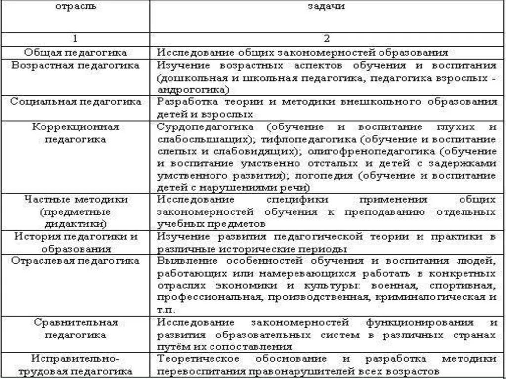 Отрасли педагогики. Структура педагогической науки таблица. Структура педагогической науки Дошкольная педагогика. Отрасли педагогической науки таблица. Структура педагогической науки отрасли педагогики.