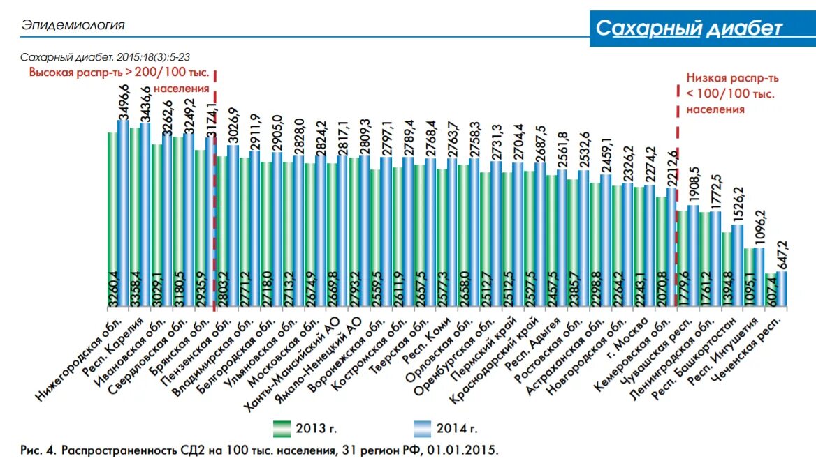 2013 по 2015 год данные. Распространенность сахарного диабета. Распространенность сахарного диабета в России. Численность больных сахарным диабетом в России. Статистика сахарного диабета в России 2020.