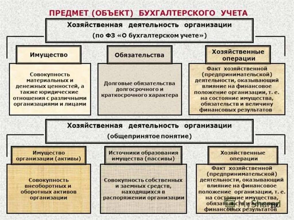 Хозяйственной деятельности осуществляется в соответствии. Предмет и объекты бухгалтерского учета. Предмет бухгалтерского учёта и хозяйственные операции. Охарактеризуйте основные объекты бухгалтерского учета. Хозяйственная деятельность.