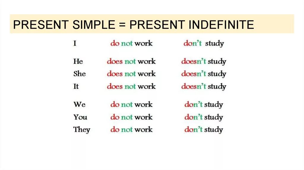 Изучить present simple. Правило презент Симпл правило. Present simple present indefinite. Выучить правило present simple. Present simple настоящее простое таблица.