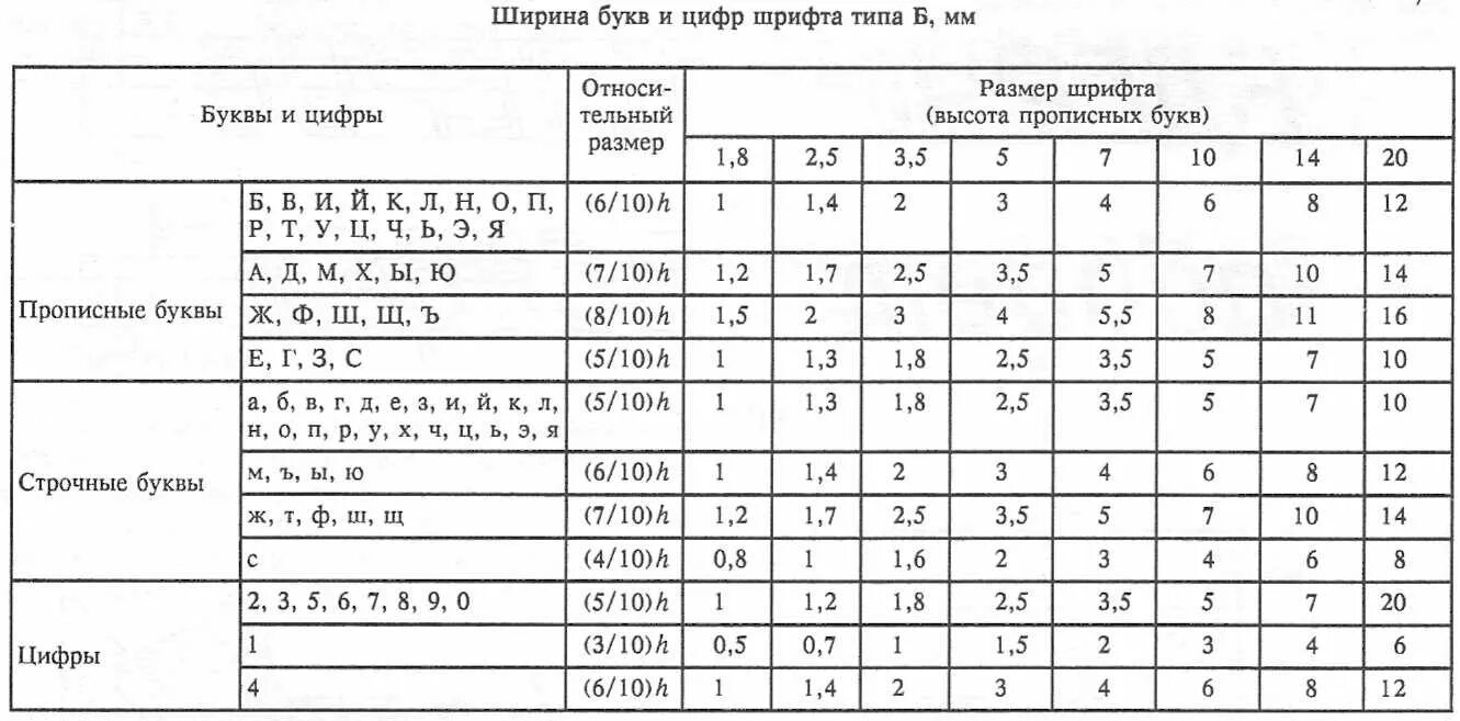 Размеры шрифта типа. Ширина цифр чертежного шрифта. размеры чертежног ошрифт. параметры шрифта б таблица. таблица параметров шрифта по черчению.