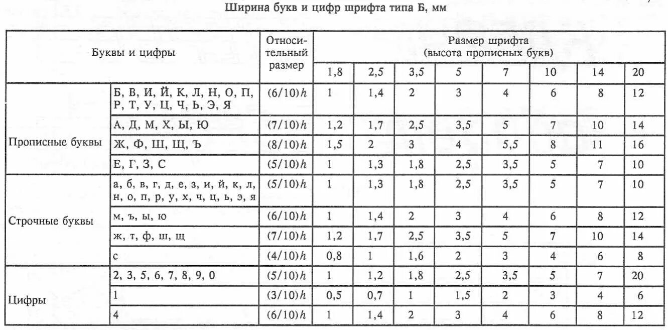 Таблица шрифтов. Ширина цифр чертежного шрифта. Размеры чертежног ошрифт. Параметры шрифта б таблица. Таблица параметров шрифта по черчению.