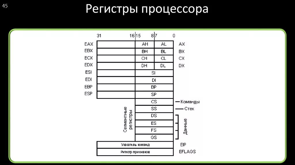 Структура регистра. Регистры 386 процессора. Регистры 64 разрядного процессора. Таблица регистров x86. Регистры процессора 86.