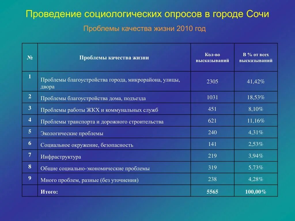 Социологический опрос темы и вопросы. Анкета по благоустройству территории. Опрос качество жизни. Проведение социологического опроса. Анкетирование для жителей города.