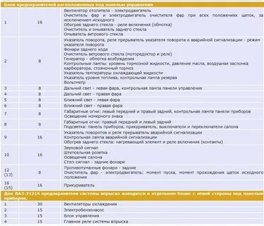 Нива инжектор предохранители