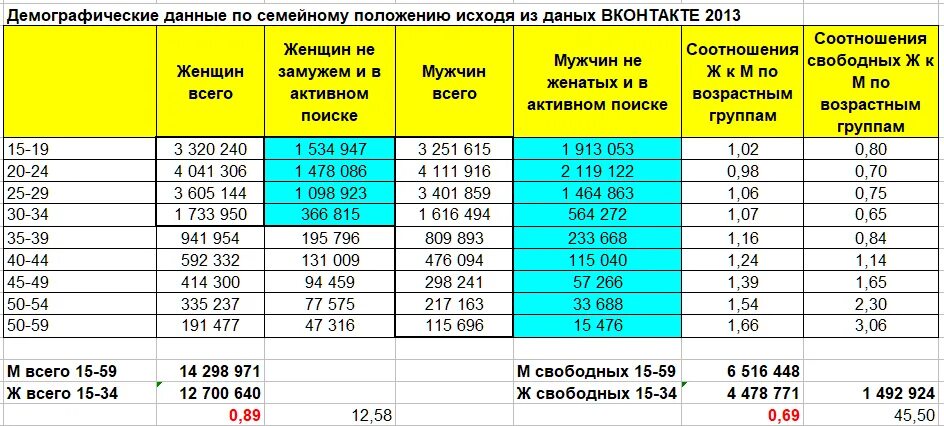 Соотношение свободного. Демографические данные. Соотношение свободных мужчин и женщин в 40 лет. Семейное положение сколько лет сколько детей.