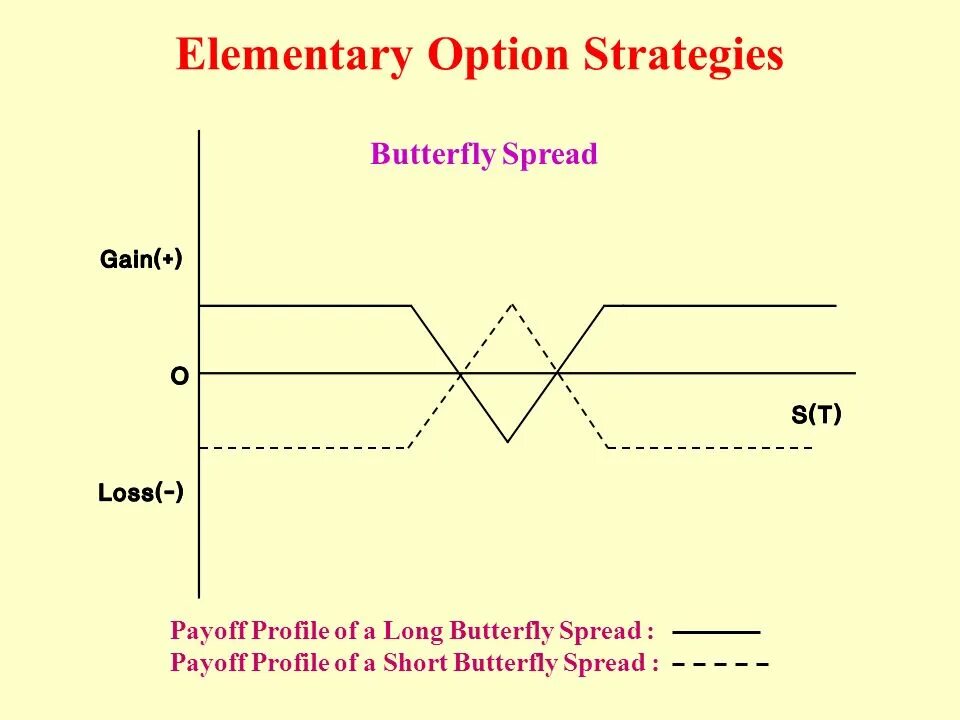 Опционная стратегия бабочка. Бабочка опционы. Стратегия бабочка в опционах. Стратегия Баттерфляй опционы. Option off