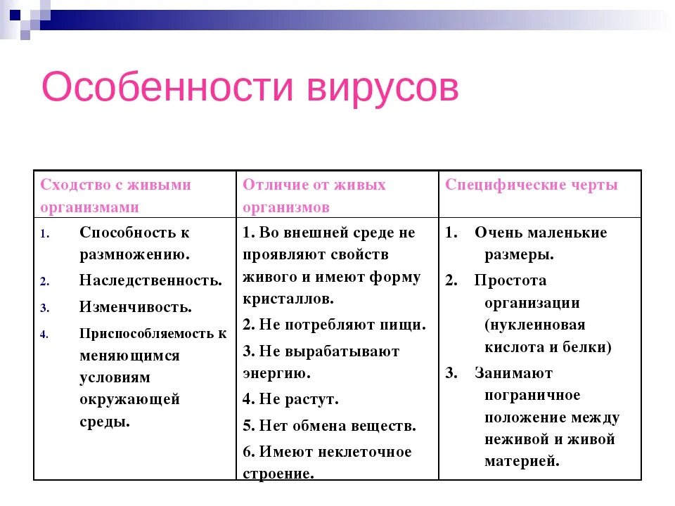 Признак и свойство различие. Отличие вирусов от живых организмов. Отличие вирусов от других живых организмов. Чем вирусы отличаются от других живых организмов. Что отличает вирусы от живых организмов.