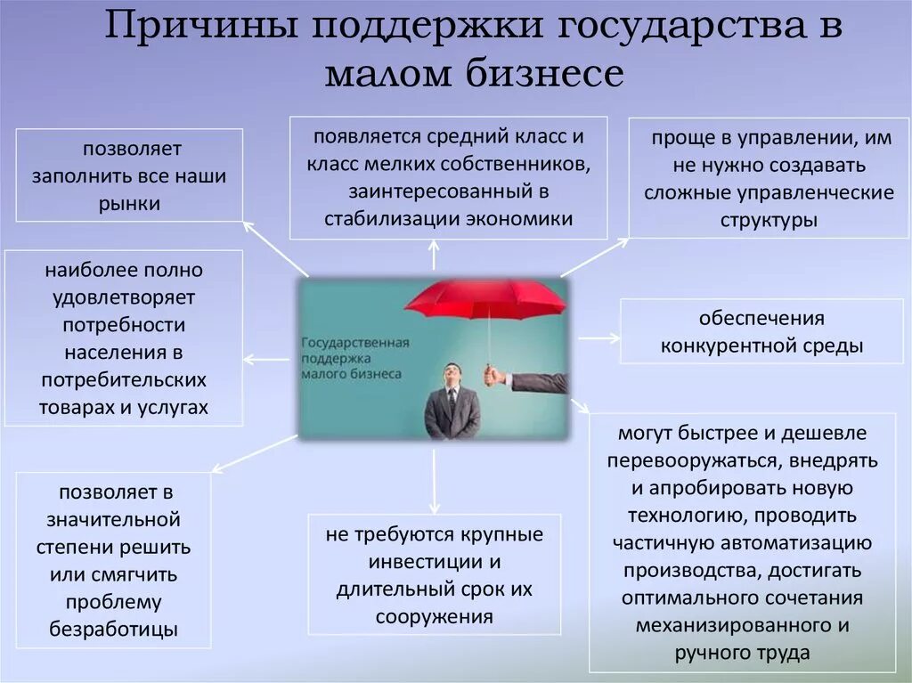 Поддержка среднего предпринимательства в рф. Почему государство поддерживает малый бизнес. Причины поддержки малого бизнеса. Почему государство поддерживает малые предприятия. Зачем государству поддерживать малый бизнес.