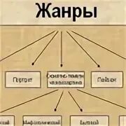 Жанры текстов бывают. Жанры текста. Типы и Жанры текстов. Определение жанра текста. Виды жанров текста.