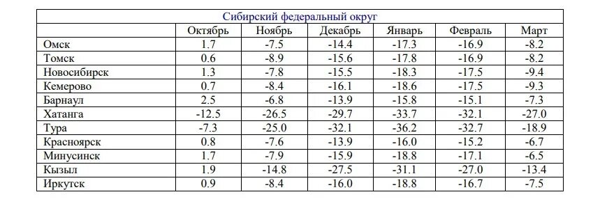 Средняя температура воздуха в январе красноярск. Средние температуры 2021 года по месяцам. Зима в 2021 температура. Самая низкая температура в Москве 2021. Средняя температура за 2021 год по месяцам в Москве.