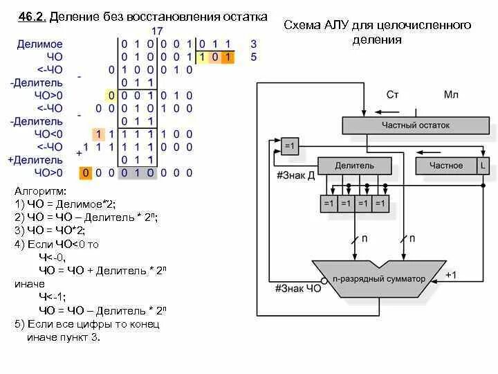 Алгоритм деления двоичных чисел. Деление с восстановлением остатка алгоритм. деление двоичных чисел с восстановлением остатка алгоритм. деление двоичных чисел схема. деление без восстановления остатка алгоритм.