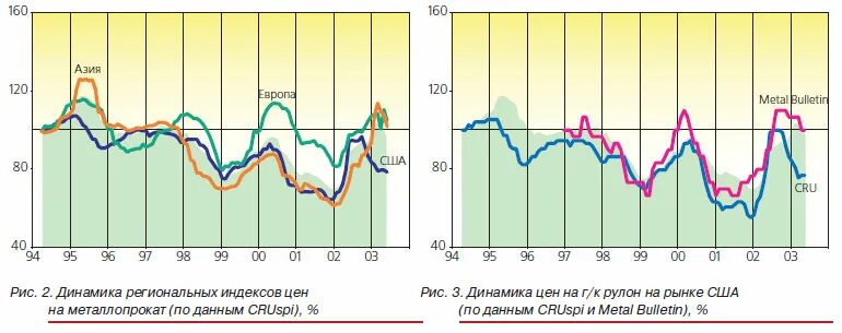 Стоимость металла график. Динамика цен трубы. Динамика цен на сырье. Торги на белорусской валютной бирже. Итоги торгов на белорусской валютно-фондовой бирже.