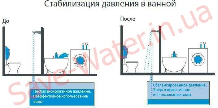 Сколько давления в кране. Напор воды в квартире норматив. Давление воды в водопроводе 3 атм. Давление в кране холодной воды. Давление воды в кране норма.