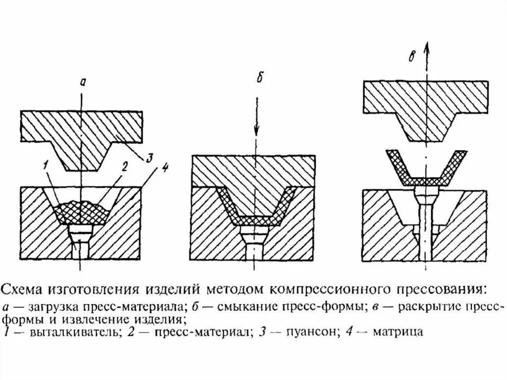 Схема прямого прессования стеклопластика. Пресс форма для прессования пуансон. Литьевое прессование схема. Схема пресс формы для литьевого прессования. Методы изготовления детали