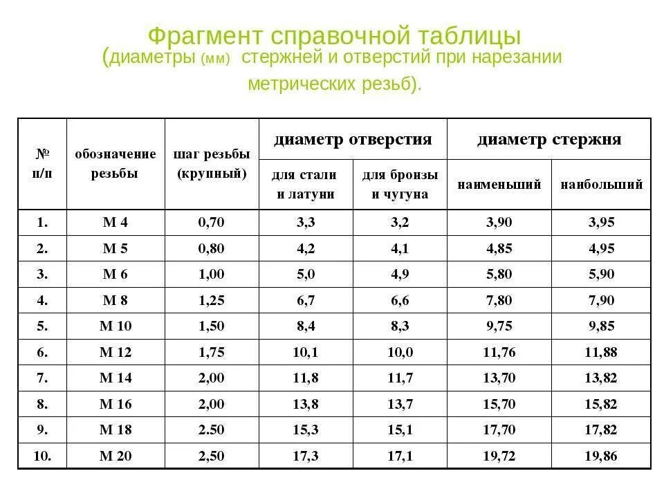 Диаметр вала под резьбу таблица метрическую. Диаметр прутка под резьбу м6. Таблица размеров отверстий под нарезку резьбы. Диаметр прутка под резьбу м8. Резьба м5 какое сверло