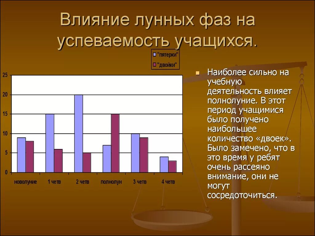 Что наиболее сильно влияет. Влияние лунных фаз на успеваемость учащихся. Влияние фаз Луны на успеваемость школьников. Влияние фаз Луны на человека. Фаза Луны влияние на успеваемость.