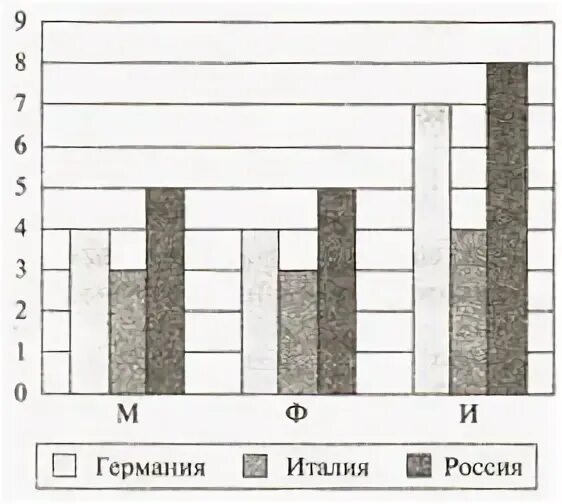 9 тест средства анализа и визуализации данных. 9_Тест «средства анализа и визуализации данных» вариант. 9 Тест средства анализа и визуализации данных вариант 1 ответы. Тест средства анализа и визуализации данных вариант 1. 1 Вариант теста по информатике диаграммы.