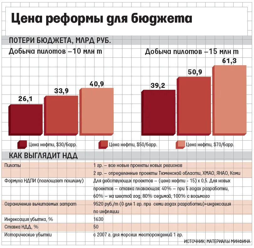 Добыча бюджет