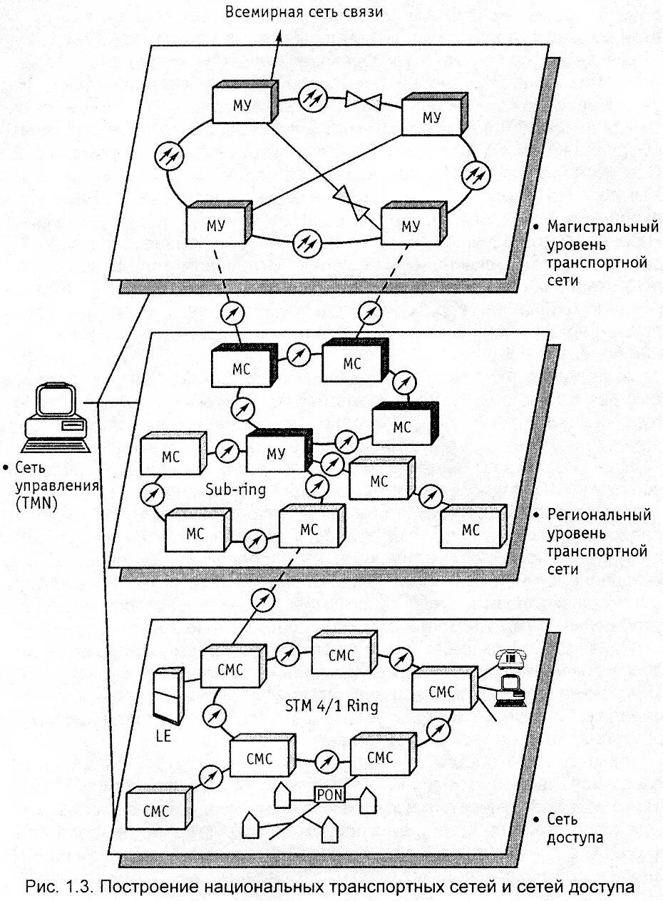 Транспортная сеть связи. Схема построения сети электросвязи. Магистральный уровень сети. Схема организации первичной сети связи.