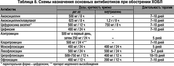 Сколько держится антибиотик в организме. Схема лечения антибиотиками бронхита. Антибактериальная терапия при обострении ХОБЛ. Антибиотики при бронхиальной астме.