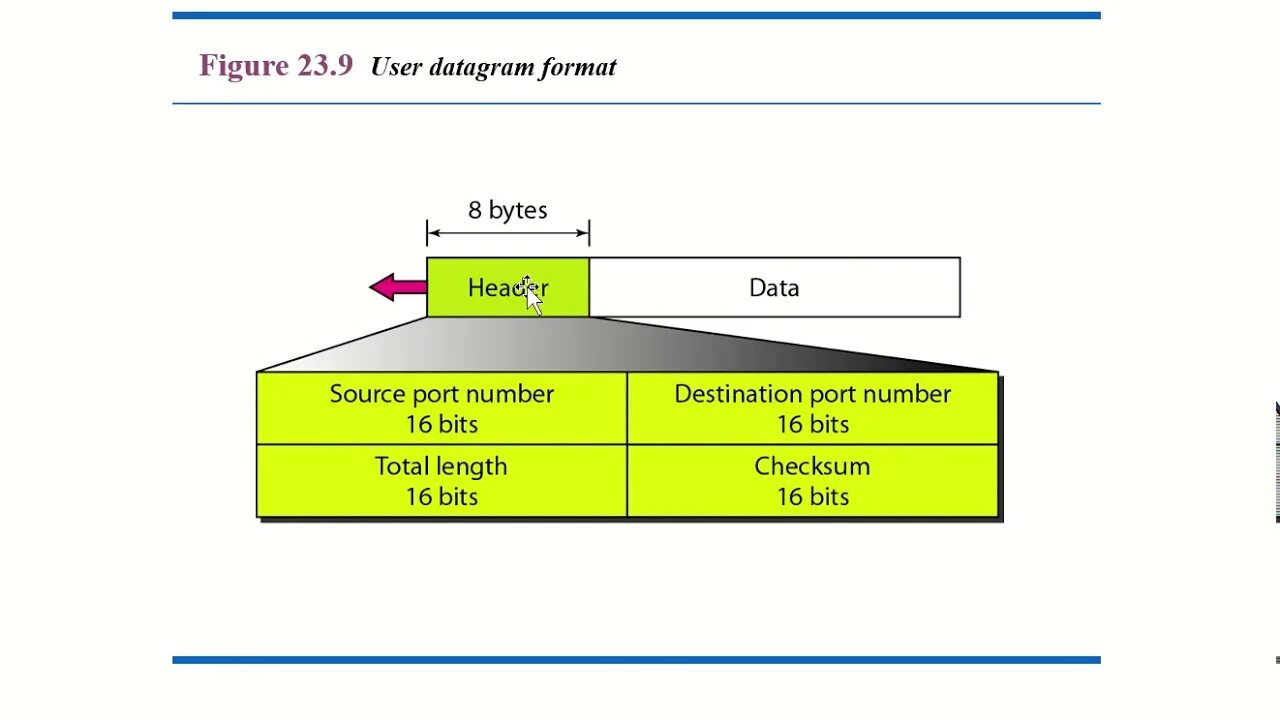 User datagram protocol