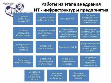 Этапы внедрения ис
