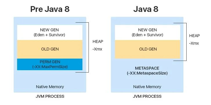 Структура памяти java. Java управление памятью. Java 8 Memory model. Распределение памяти в JVM. Память в java